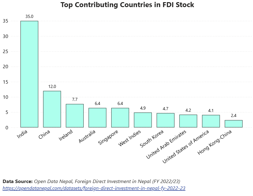 Top Contributing Countries in FDI Stock Top Contributing Countries in FDI Stock