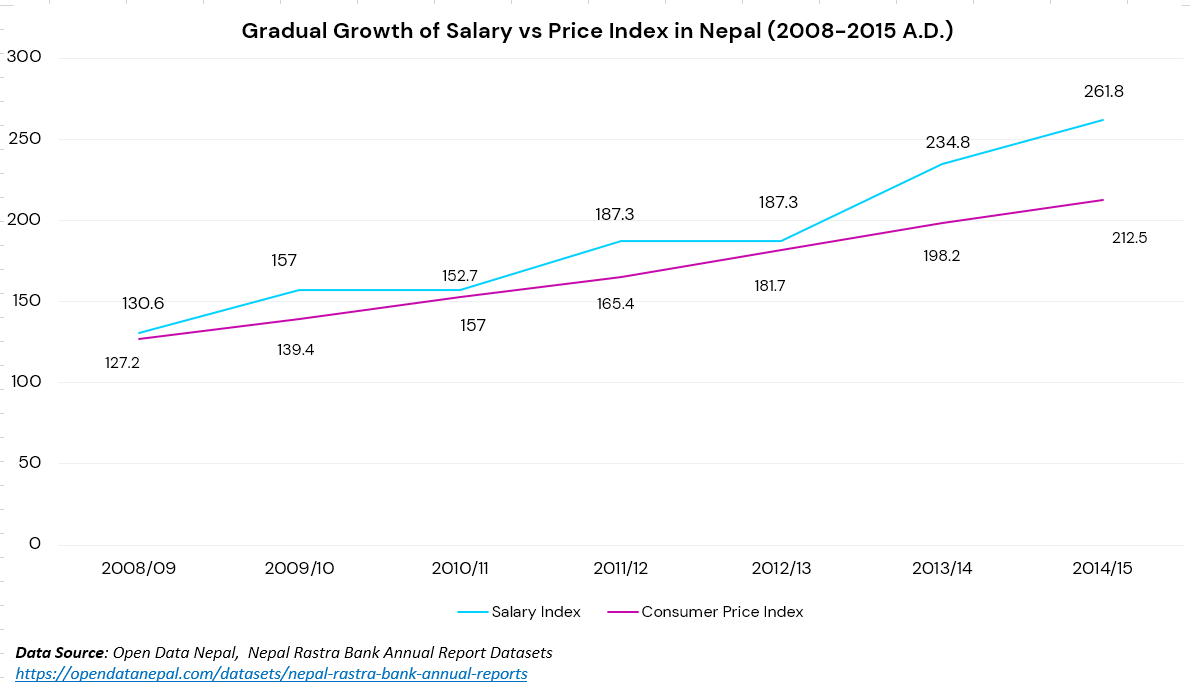 Graph showing "Gradual Growth of Salary vs Price Index in Nepal (2008-2015 A.D.)"