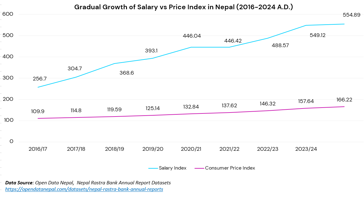 Graph showing "Gradual Growth of Salary vs Price Index in Nepal (2016-2024 A.D.)"