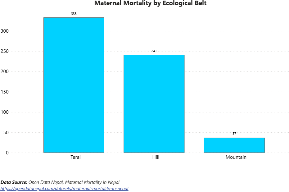 Maternal Mortality by Ecological Belt