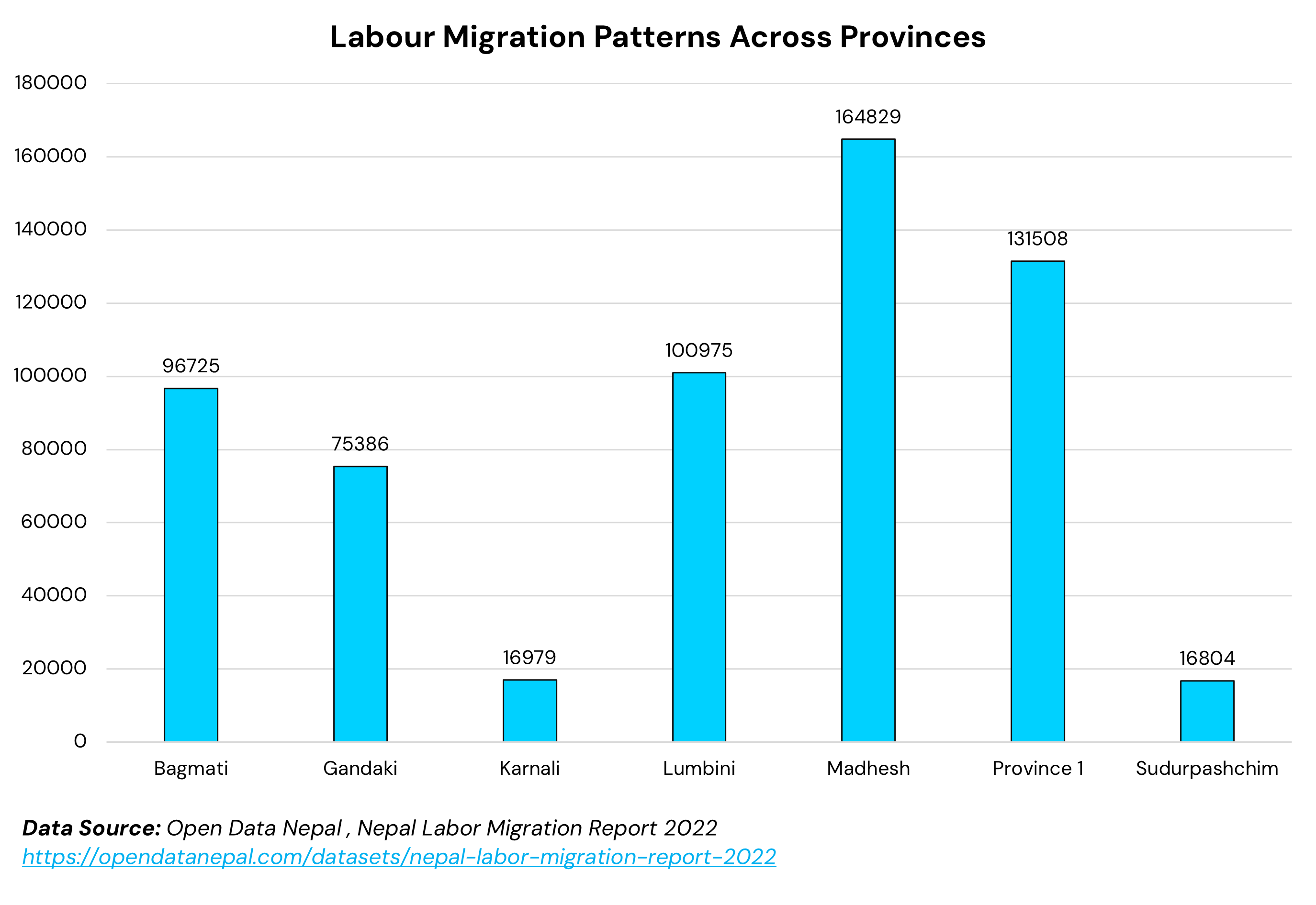Labour Migration Patterns Across Province Labour Migration Patterns Across Province