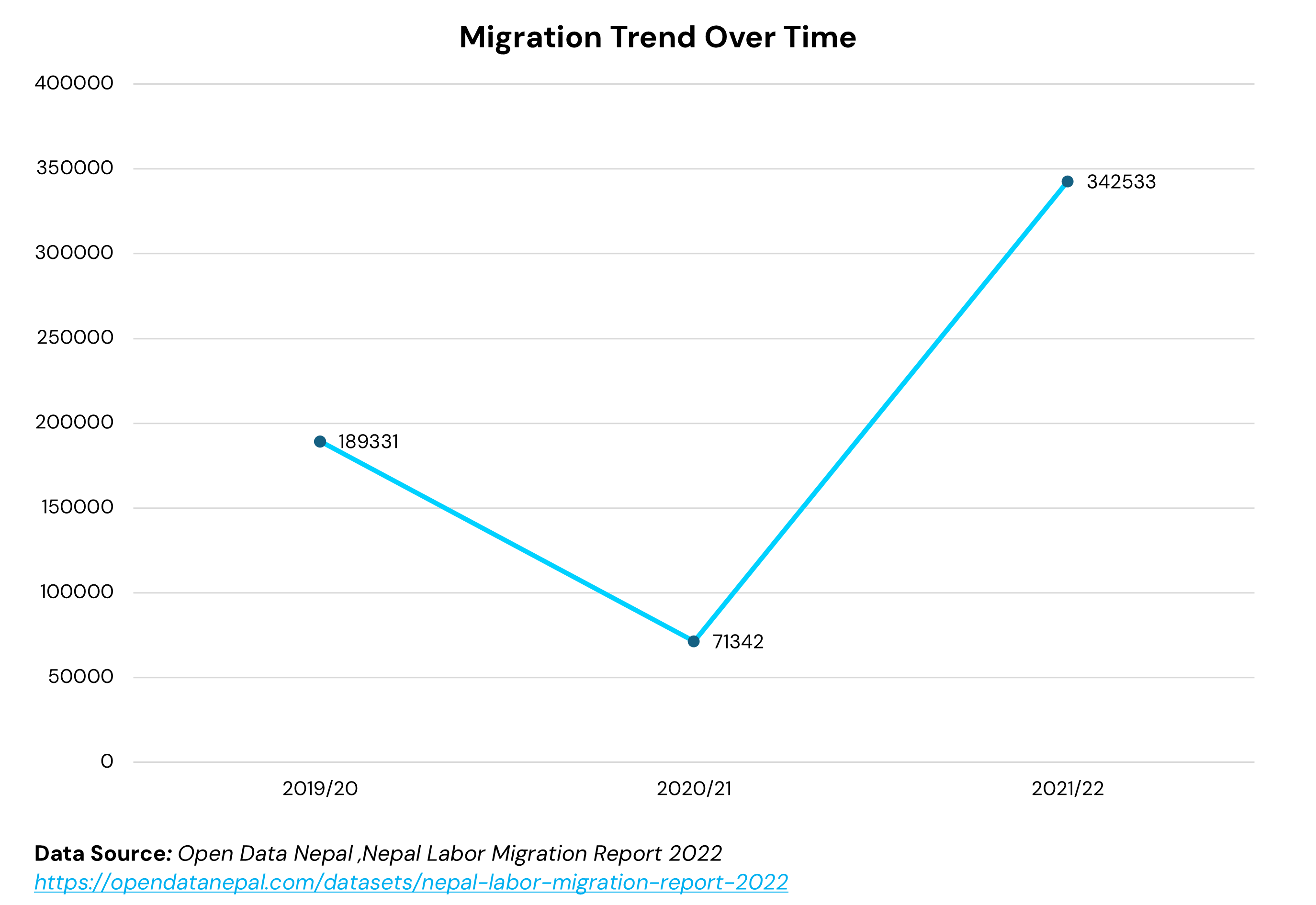 Migration Trend Over Time Migration Trend Over Time