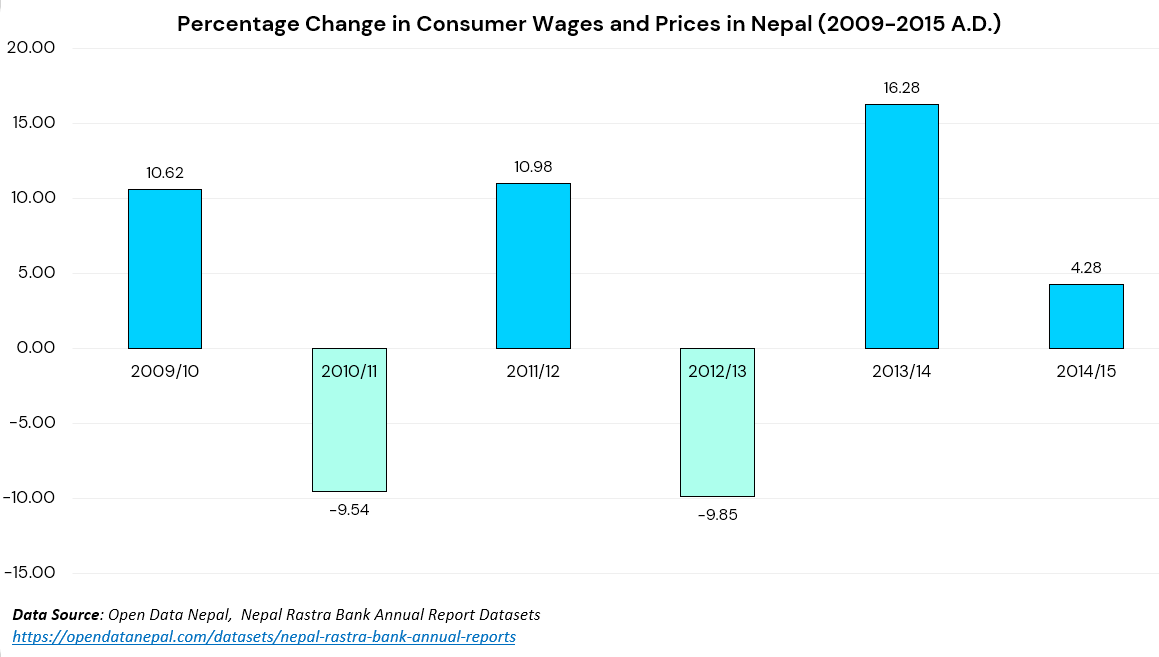 Graph showing "Percentage Change in Consumer Wages and Prices in Nepal (2009-2015 A.D.)"