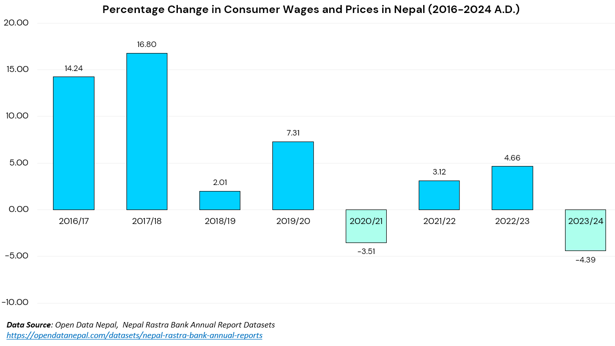 Graph showing "Percentage Change in Consumer Wages and Prices in Nepal (2016-2024 A.D.)"
