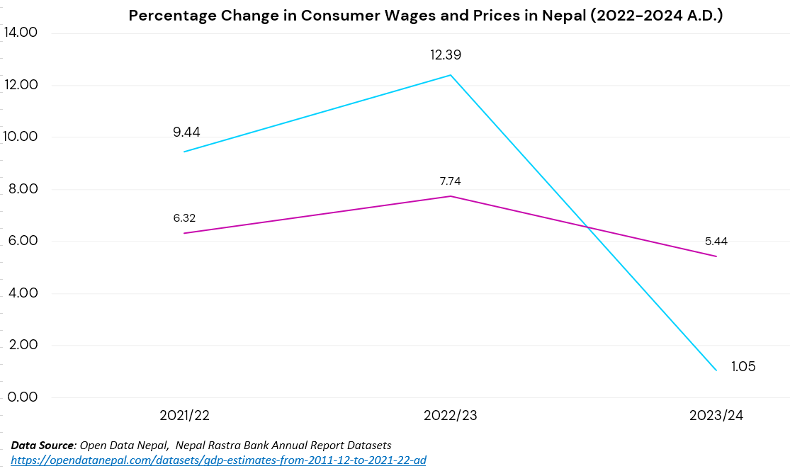 Graph showing "Percentage Change in Consumer Wages and Prices in Nepal (2022-2024 A.D.)"