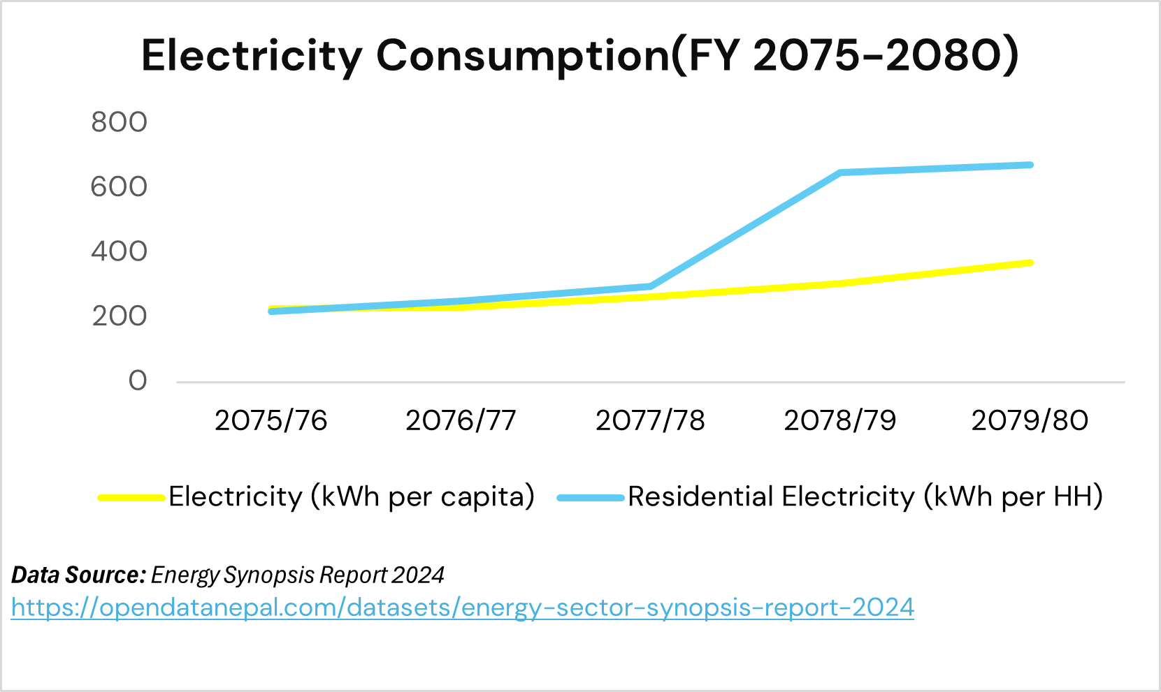 Electricity Consumption(FY 2075-2080)