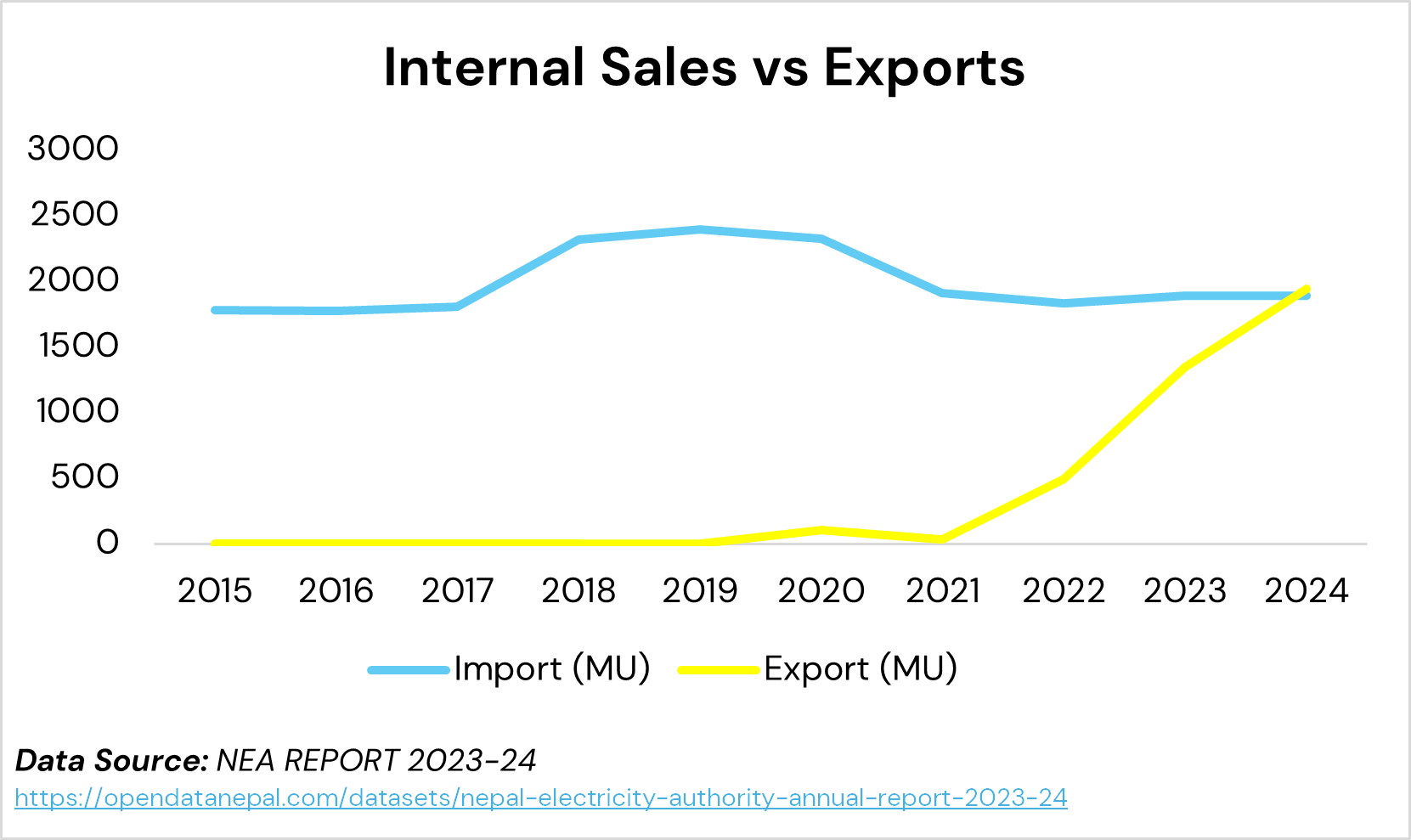 Internal Sales vs Exports