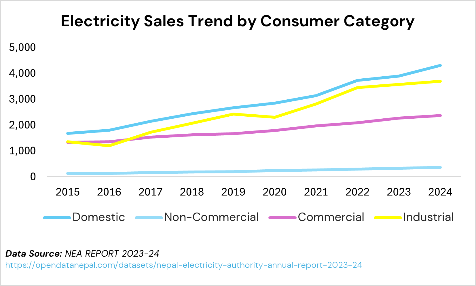 Electricity Sales Trend by Consumer Category
