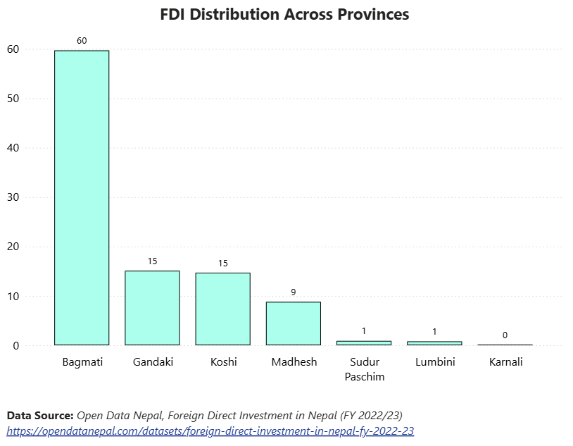 FDI Distribution Across Provinces FDI Distribution Across Provinces