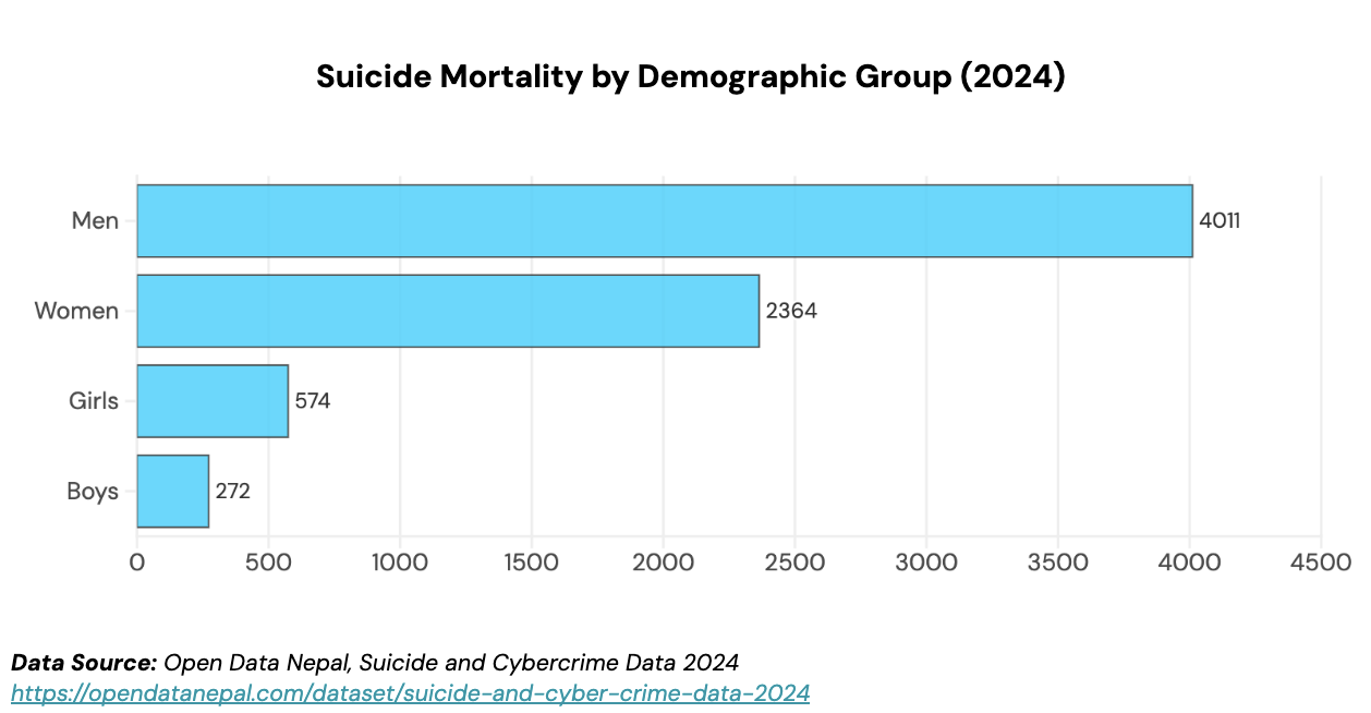 Suicide Mortality by Demographic Group(2024)