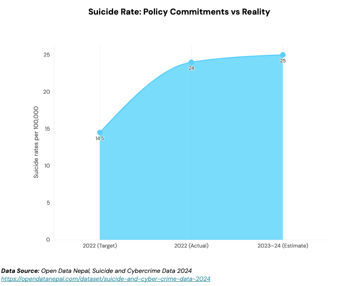 Suicide Rate: Policy Commitment vs Reality