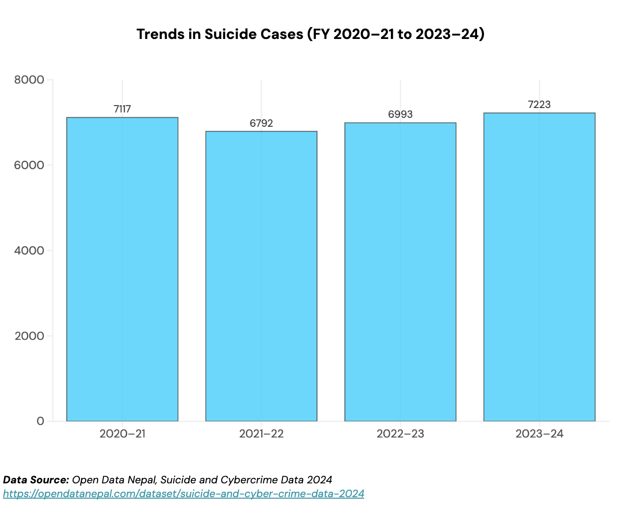 Trends in Suicide Cases (FY 2020-21 to 2023-24)