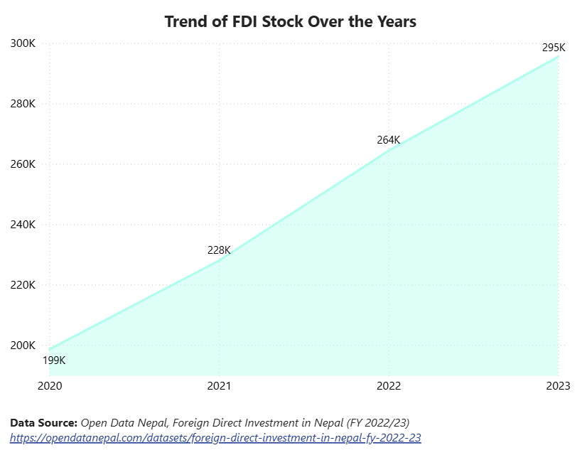 Trend of FDI Stock Over the Years Trend of FDI Stock Over the Years